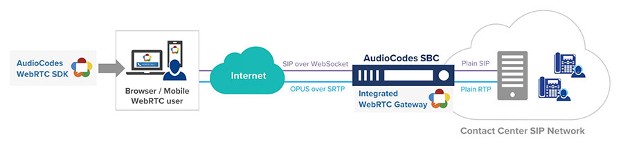 WebRTCゲートウェイをVoIPネットワークに接続